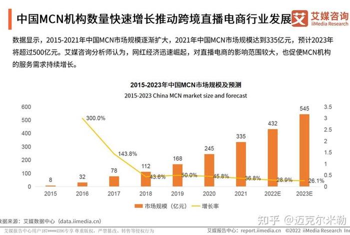 直播电商未来走势、直播电商未来走势图