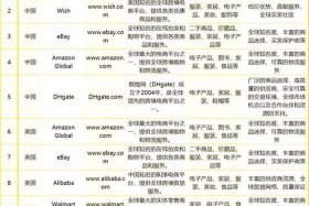 海外跨境电商平台有哪些 - 海外跨境电商平台有哪些？
