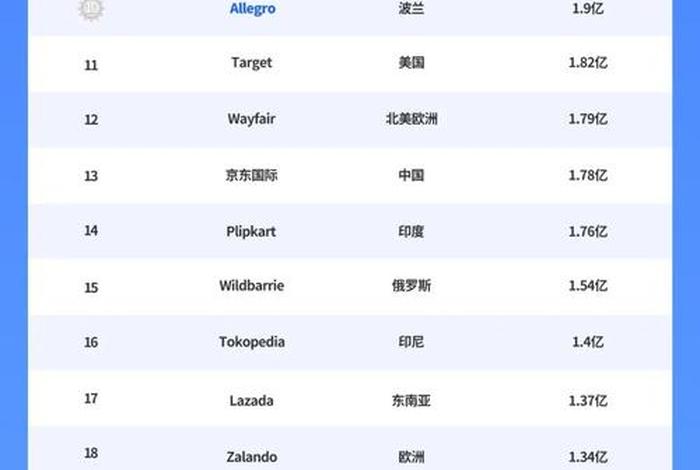 跨境电商平台排行榜前十名 紫鸟、2021跨境电商平台排行榜前十名