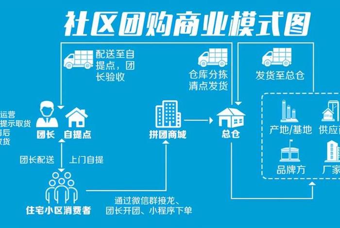 社区电商模式在现实生活中是如何运作的？ 社区电商模式在现实生活中是如何运作的