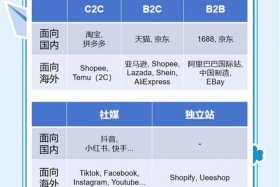 跨境电商b2b商家主要有哪几种类型，跨境电商b2b商家主要有哪几种类型？