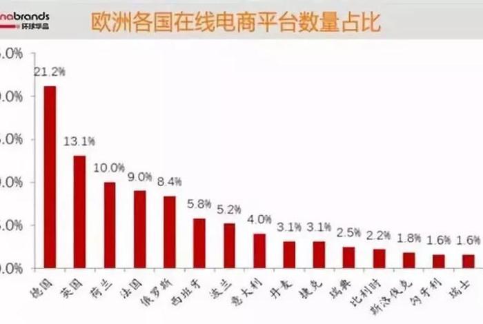 欧洲电商市场份额 - 欧洲电商市场体量最大的国家 欧洲电商市场份额 - 欧洲电商市场体量最大的国家