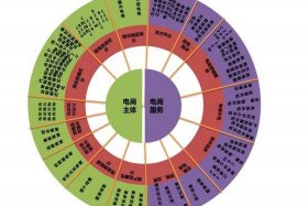 互联网电商生态圈 - 互联网电商生态圈中,电子商务平台的配套企业有哪些