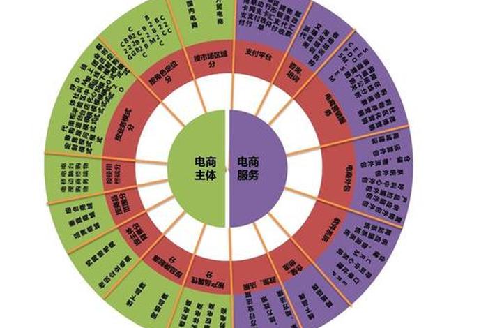 互联网电商生态圈 - 互联网电商生态圈中,电子商务平台的配套企业有哪些