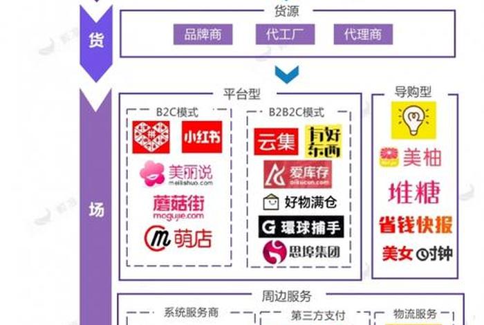 电商有哪些、社交电商有哪些