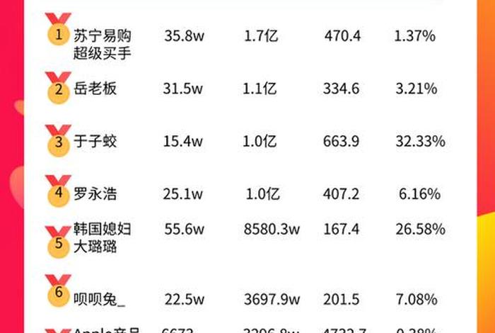 双11主播 双11主播排名 双11主播 双11主播排名