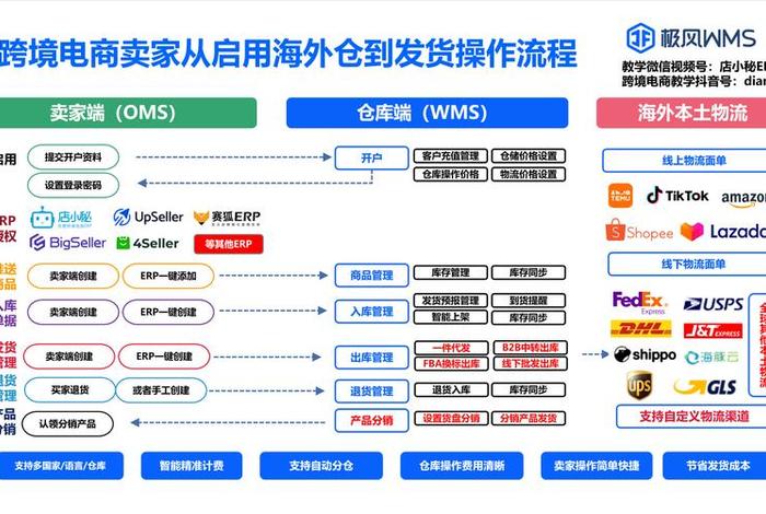 电商物流仓储管理；电商仓储物流中心运营方案