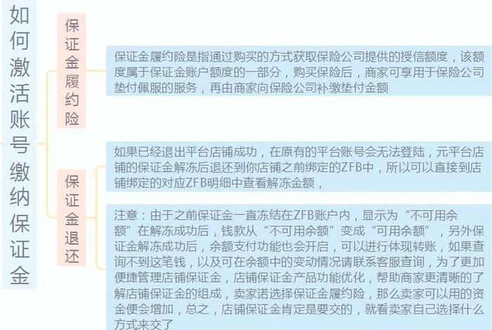 入驻电商平台保证金怎么做账、电商平台保证金怎么做账? 入驻电商平台保证金怎么做账、电商平台保证金怎么做账?