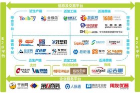 中国著名b2b电子商务网站（中国著名b2b电子商务网站调研表）