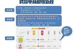 跨境电商进口税 跨境电商进口税收的变化情况