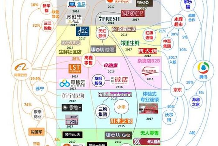 腾讯电商新布局 - 腾讯电商新布局图 腾讯电商新布局 - 腾讯电商新布局图