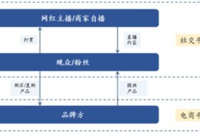 直播电商系统，电商直播模式大全
