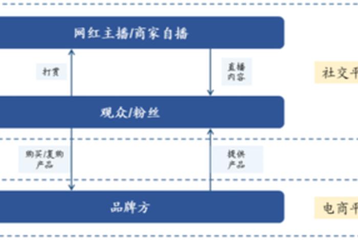 直播电商系统，电商直播模式大全