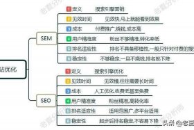 电商seo与sem是什么 电商的seo是什么意思
