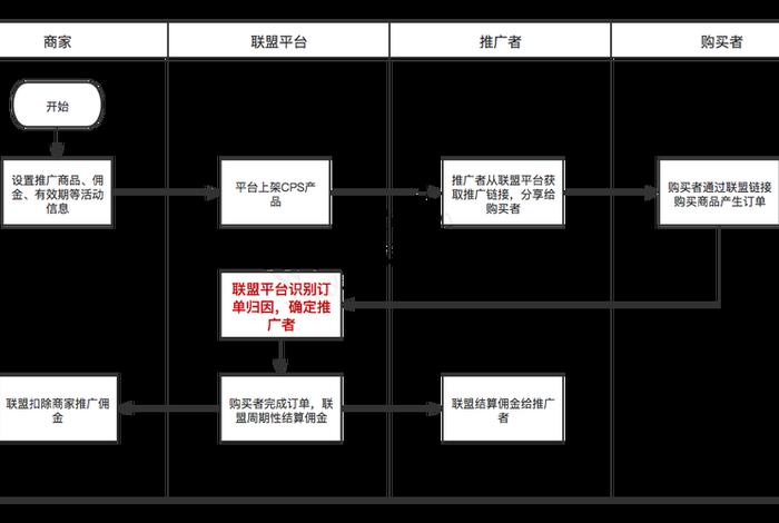 电商cps是什么意思；电商平台cps是什么意思