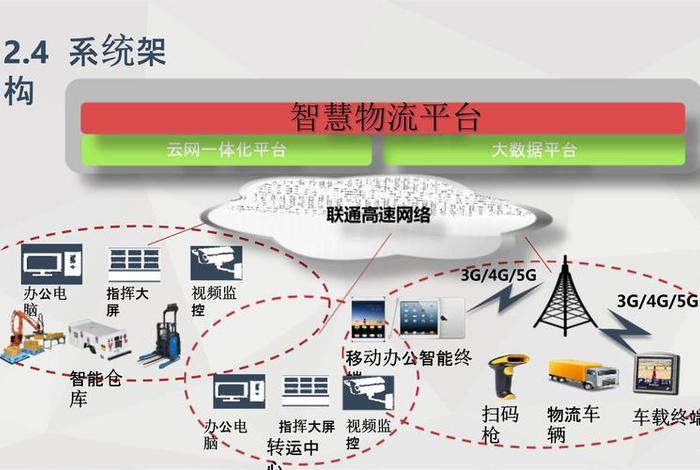 数智电商 - 数智电商物流园区项目背景 数智电商 - 数智电商物流园区项目背景