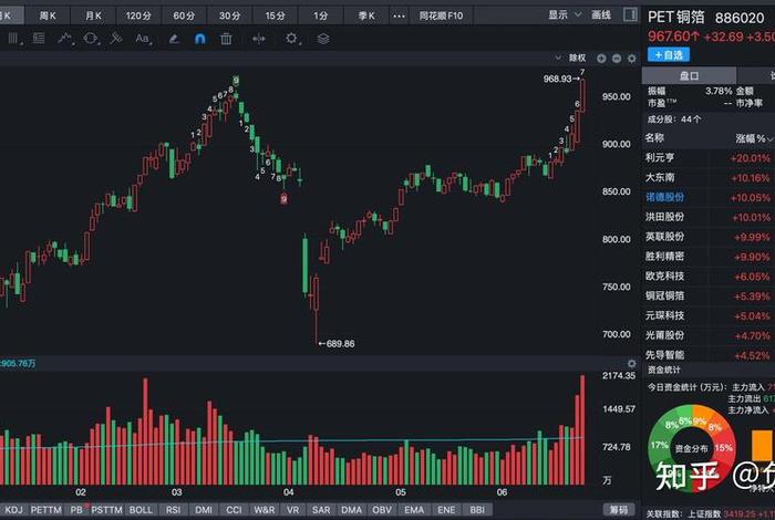 电商板块走势分析;电商走势图 电商板块走势分析;电商走势图