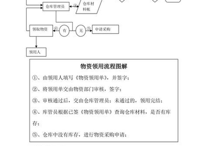 电商资料领取、电商资料领取流程图 电商资料领取、电商资料领取流程图
