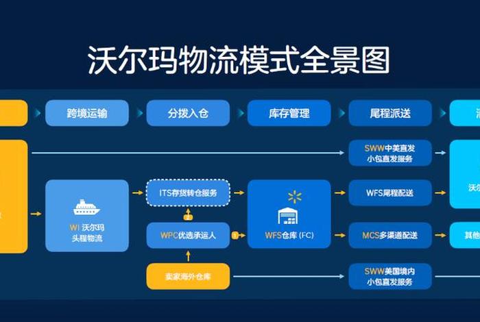 沃尔玛跨境电商值得做吗；沃尔玛跨境电商平台运营模式