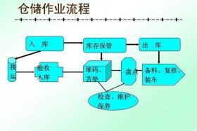 仓储电商运作流程 - 仓储电商运作流程怎么写