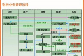 电商做账明细视频、电商平台做账流程