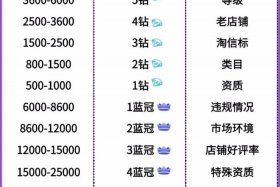 电商运营平台价格（电商运营平台价格怎么算）