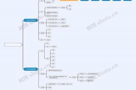 进口跨境电商运作方式思维导图 进口跨境电子商务思维导图
