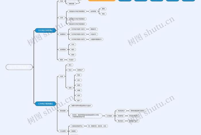 进口跨境电商运作方式思维导图 进口跨境电子商务思维导图