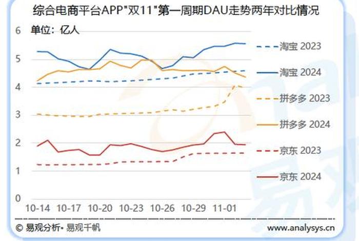 双11电商大战 - 双11电商大战拼多多超越淘宝 双11电商大战 - 双11电商大战拼多多超越淘宝