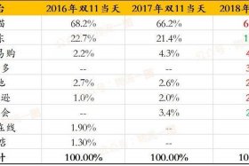 双11电商排行榜 2020双11电商销售排行榜