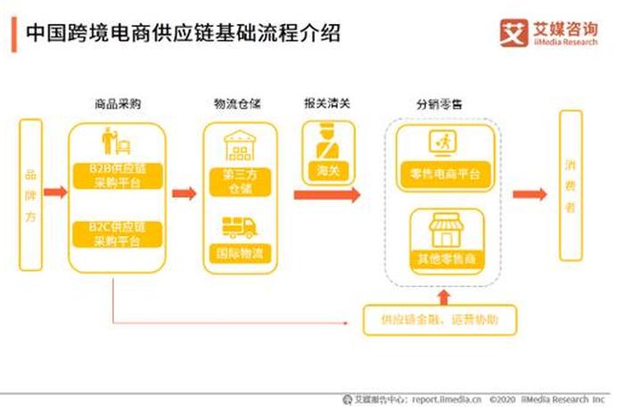 电商平台跨境供应链 - 电商平台跨境供应链有哪些