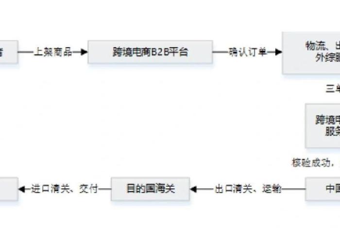 跨境出口电商系统 - 9710跨境电商出口模式流程 跨境出口电商系统 - 9710跨境电商出口模式流程