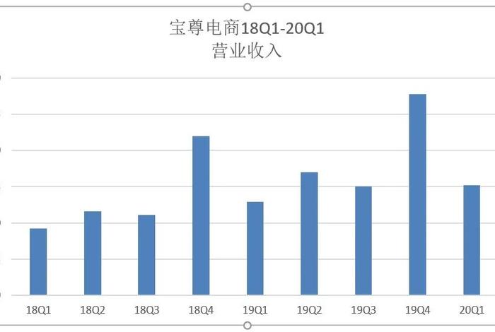 宝尊电商第一季度净亏损(宝尊电商第一季度净亏损率) 宝尊电商第一季度净亏损(宝尊电商第一季度净亏损率)