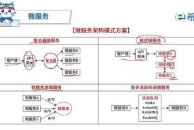 电商系统微服务架构、从无到有构建大型电商微服务架构