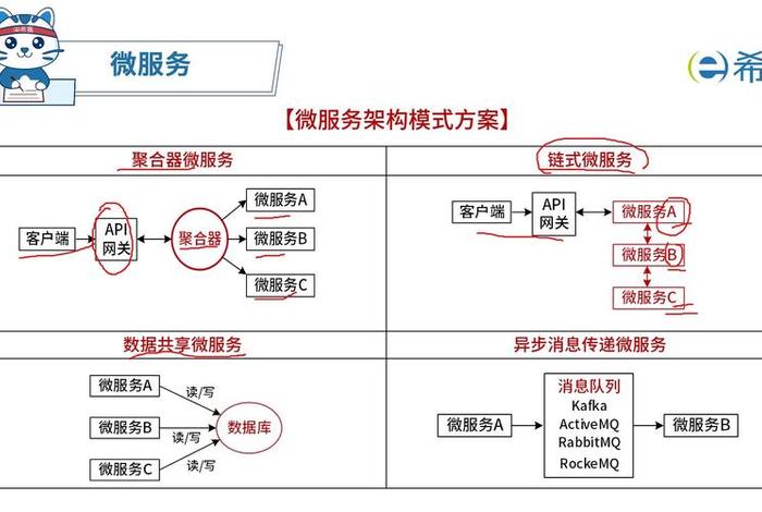 电商系统微服务架构、从无到有构建大型电商微服务架构 电商系统微服务架构、从无到有构建大型电商微服务架构