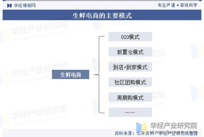 农产品电商的常见运营模式；农产品电商的常见运营模式有哪些