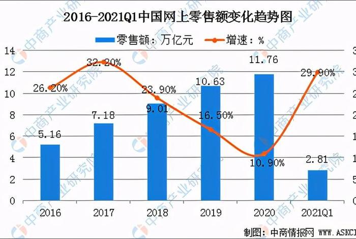 2类电商运营 - 二类电商运营发展前景 2类电商运营 - 二类电商运营发展前景