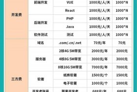 电商平台网站开发费用；电商平台网站开发费用怎么算