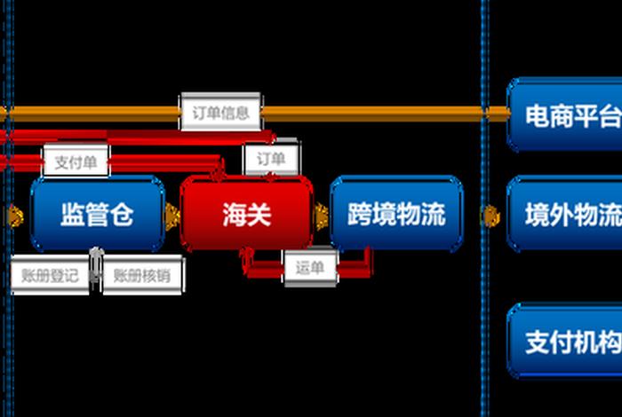 跨境电商保税进口流程图 - 跨境电商保税进口流程图片 跨境电商保税进口流程图 - 跨境电商保税进口流程图片