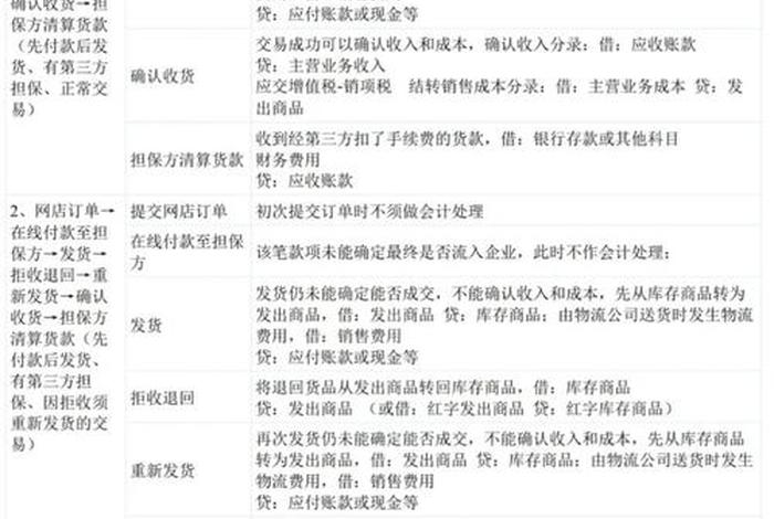 电商财务的操作流程 - 电商财务的操作流程是什么 电商财务的操作流程 - 电商财务的操作流程是什么