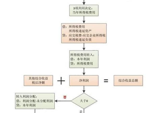 电商收入确认方法流程及成本结转方法，电商收入确认方法流程及成本结转方法是什么