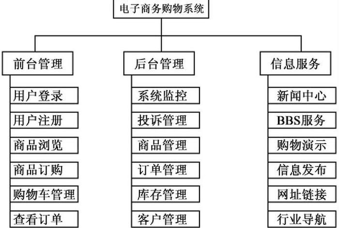 电商的模式架构图(电商的模式架构图怎么画) 电商的模式架构图(电商的模式架构图怎么画)