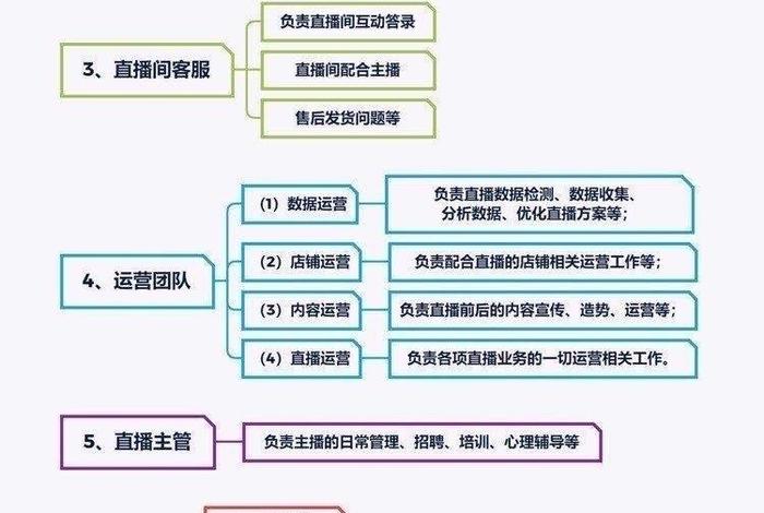 直播电商团队架构 直播电商团队架构设计