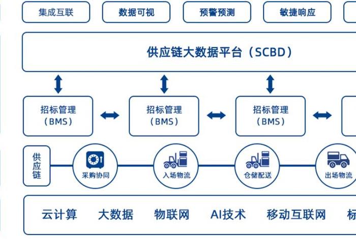 供应链电商平台有哪些;供应链电商平台有哪些类型 供应链电商平台有哪些;供应链电商平台有哪些类型