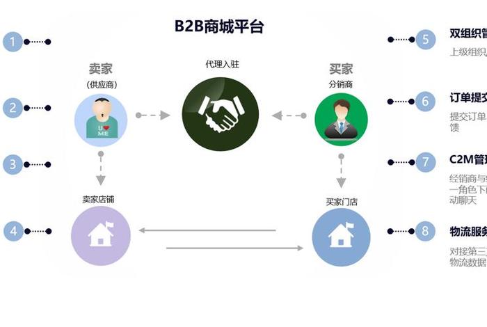 电商运营模式b2c 电商运营模式b2b 电商运营模式b2c 电商运营模式b2b