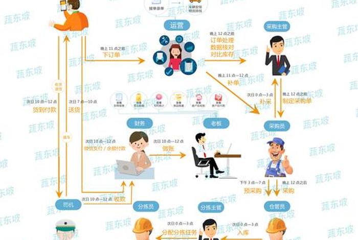 生鲜农产品电商物流公司 - 生鲜农产品电商物流配送模式 生鲜农产品电商物流公司 - 生鲜农产品电商物流配送模式
