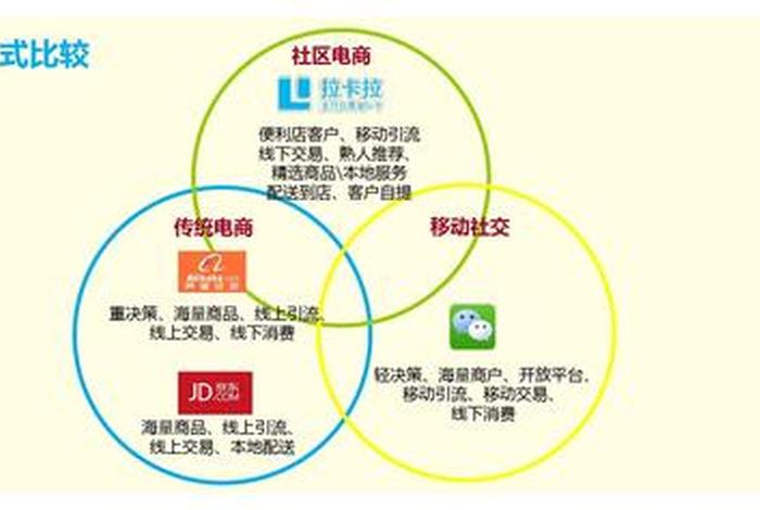 社区电商模式有哪几种 社区电商模式有哪几种类型