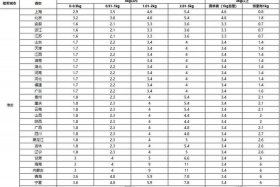 电商云仓仓储 电商云仓仓储费怎么算