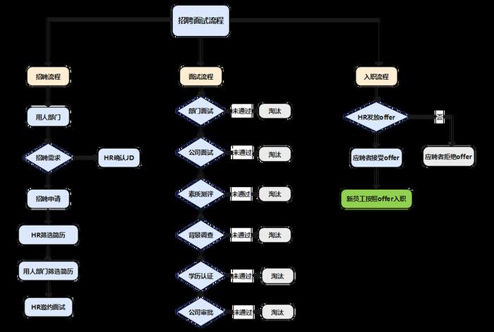 电商公司招聘面试流程步骤，电商公司招聘范本