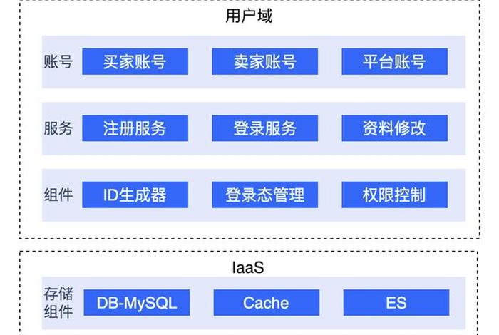 电商系统平台搭建 - 搭建一个电商平台